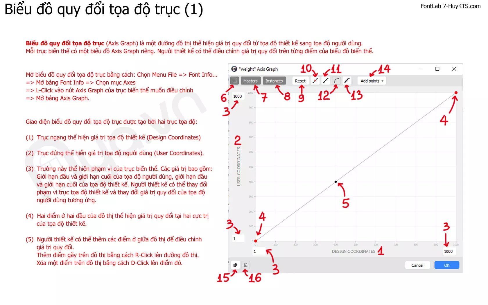 Biểu đồ quy đổi tọa độ trục trong FontLab