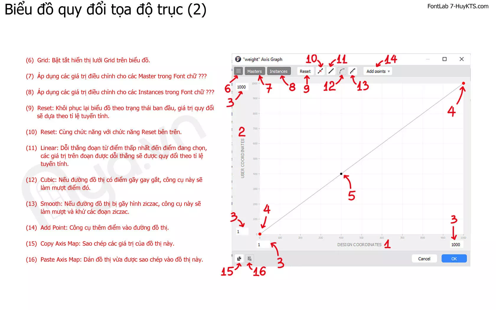 Biểu đồ quy đổi tọa độ trục trong FontLab