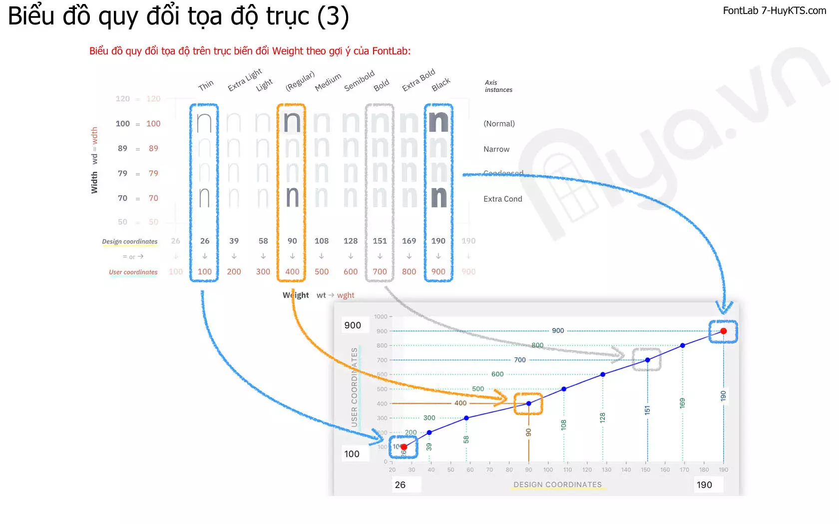 Biểu đồ quy đổi tọa độ trục trong FontLab
